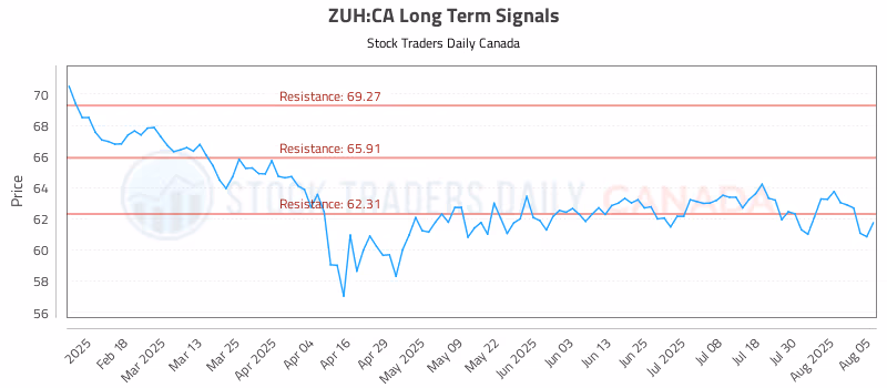 Stock Chart for ZUH:CA