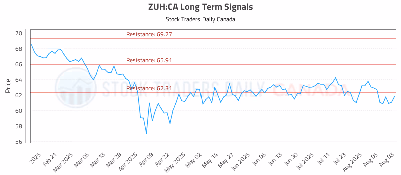 Stock Chart for ZUH:CA