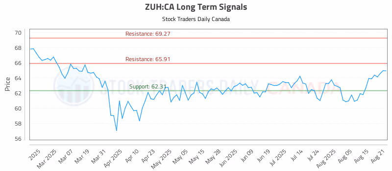 Stock Chart for ZUH:CA