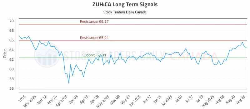 Stock Chart for ZUH:CA