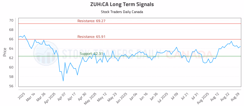 Stock Chart for ZUH:CA