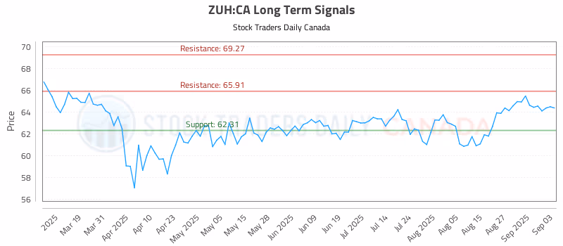 Stock Chart for ZUH:CA