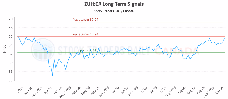 Stock Chart for ZUH:CA