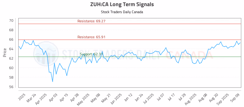 Stock Chart for ZUH:CA