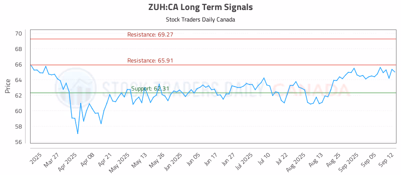 Stock Chart for ZUH:CA