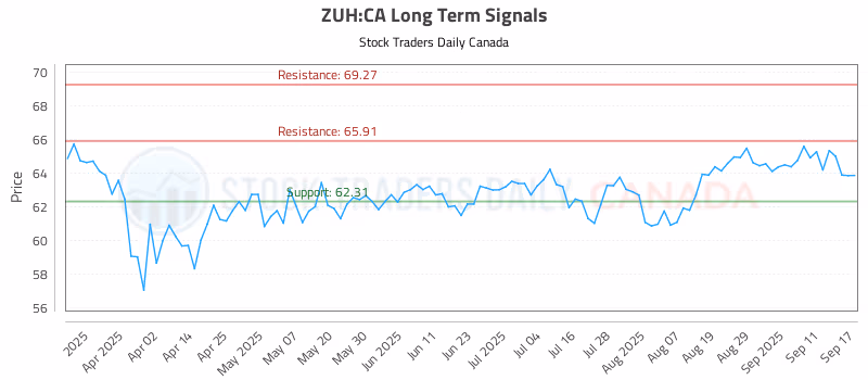 Stock Chart for ZUH:CA