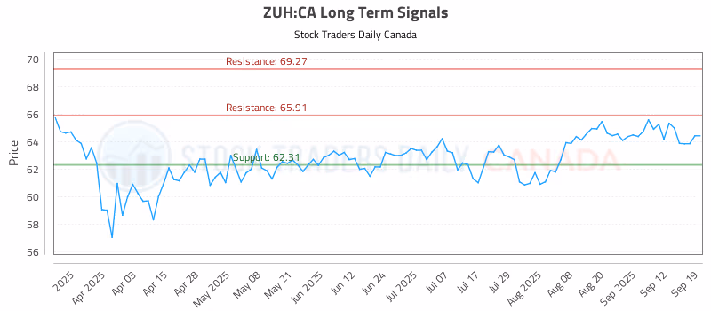 Stock Chart for ZUH:CA