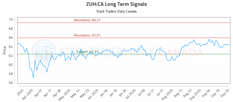 Stock Chart for ZUH:CA