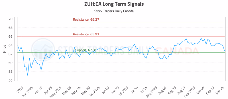 Stock Chart for ZUH:CA