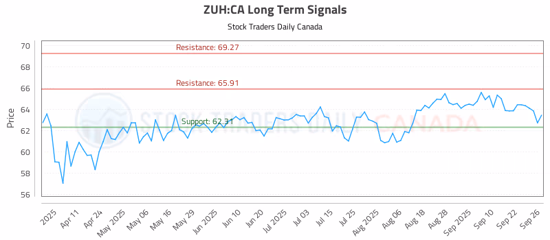 Stock Chart for ZUH:CA