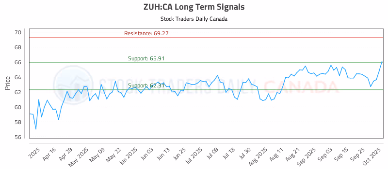 Stock Chart for ZUH:CA