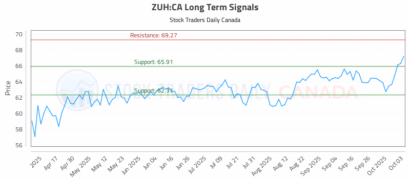 Stock Chart for ZUH:CA