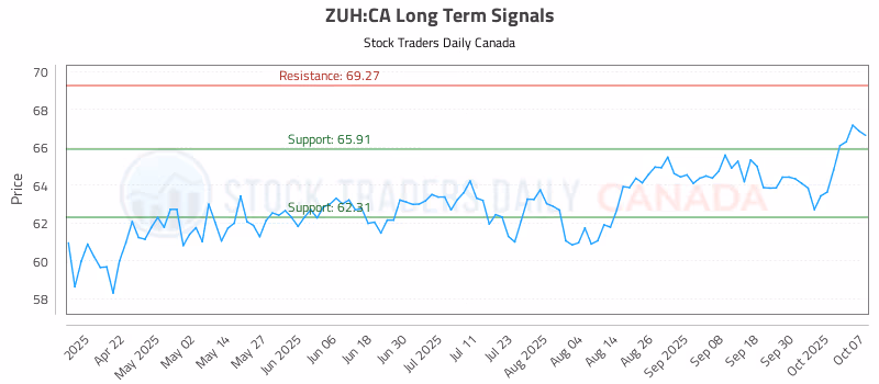 Stock Chart for ZUH:CA