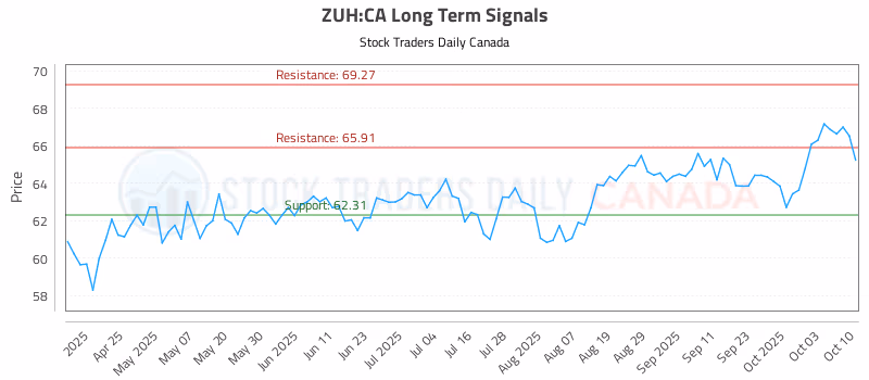 Stock Chart for ZUH:CA