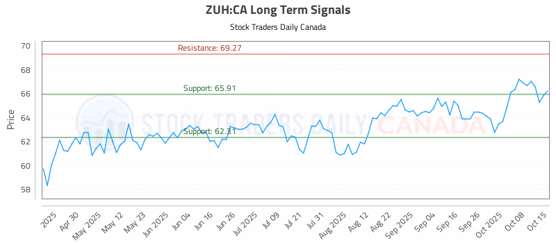 Stock Chart for ZUH:CA