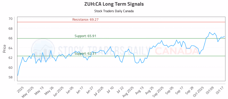 Stock Chart for ZUH:CA