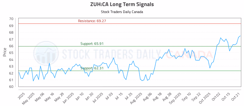 Stock Chart for ZUH:CA