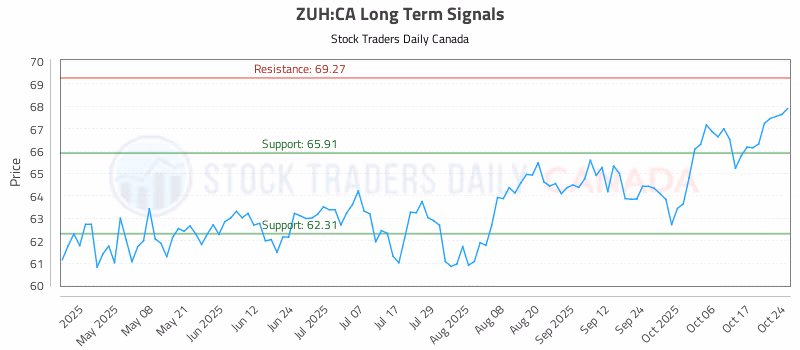 Stock Chart for ZUH:CA