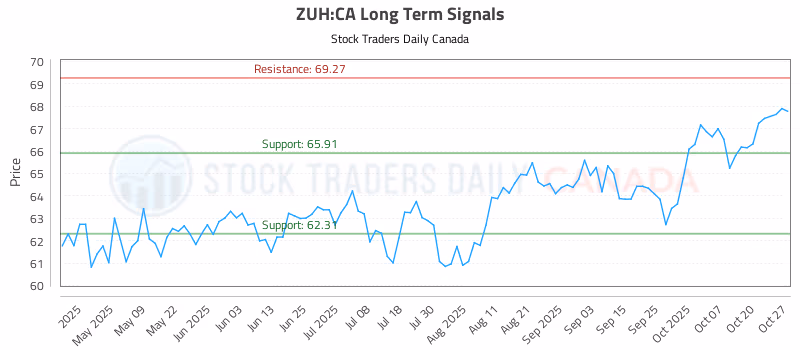 Stock Chart for ZUH:CA