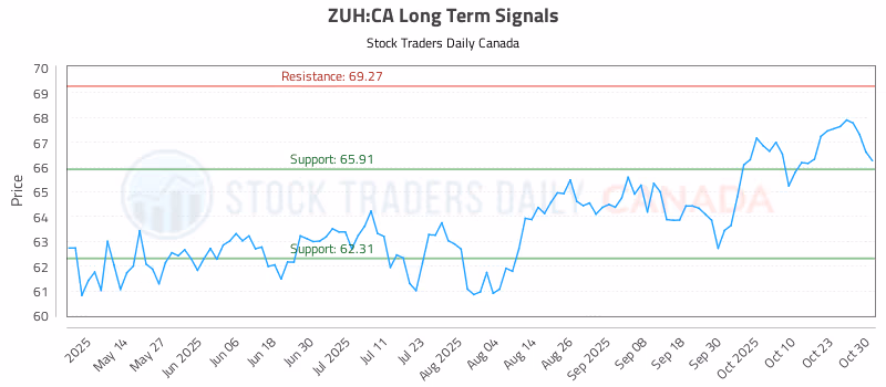 Stock Chart for ZUH:CA