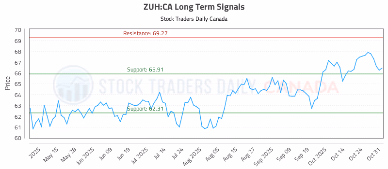 Stock Chart for ZUH:CA