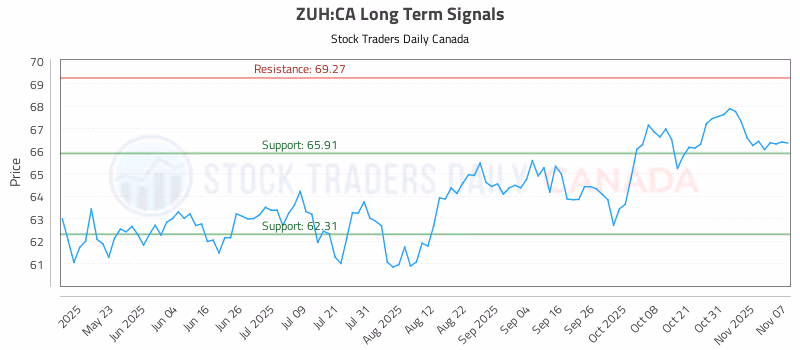 Stock Chart for ZUH:CA