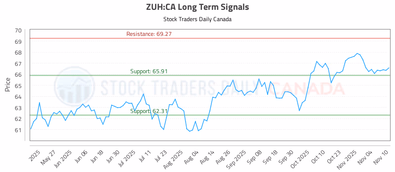 Stock Chart for ZUH:CA