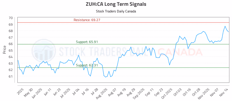Stock Chart for ZUH:CA