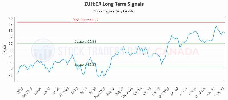 Stock Chart for ZUH:CA