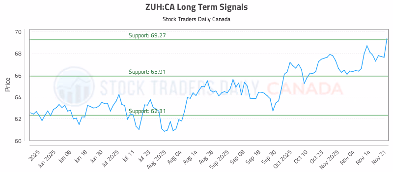 Stock Chart for ZUH:CA
