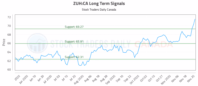 Stock Chart for ZUH:CA