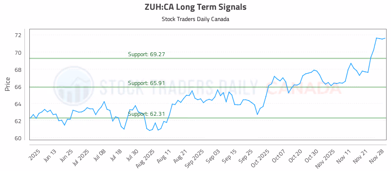 Stock Chart for ZUH:CA