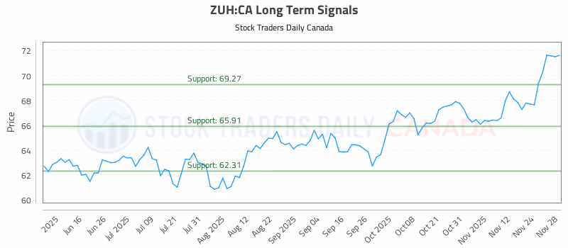 Stock Chart for ZUH:CA