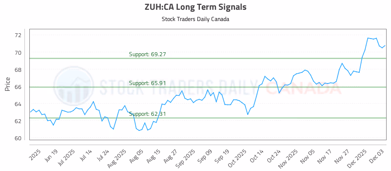 Stock Chart for ZUH:CA