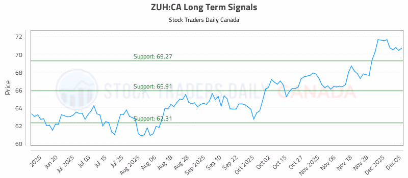 Stock Chart for ZUH:CA