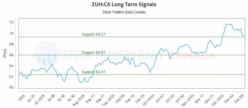 Stock Chart for ZUH:CA