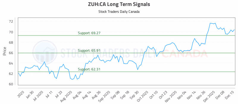 Stock Chart for ZUH:CA
