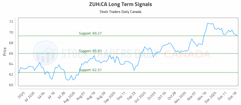 Stock Chart for ZUH:CA