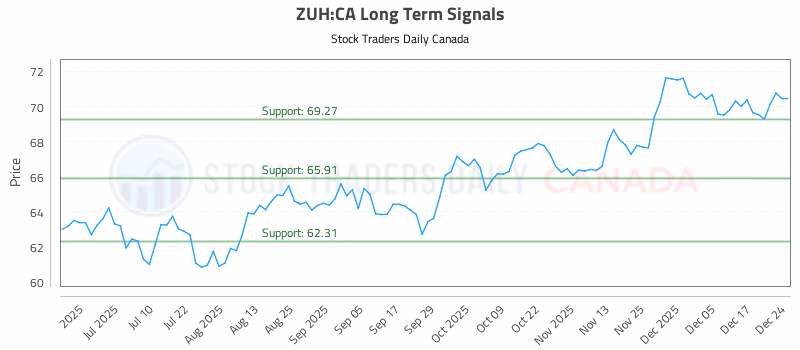 Stock Chart for ZUH:CA