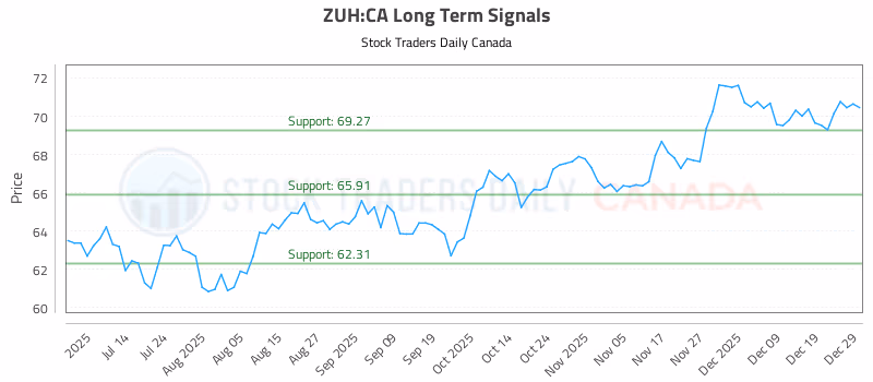 Stock Chart for ZUH:CA