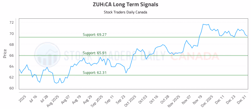 Stock Chart for ZUH:CA