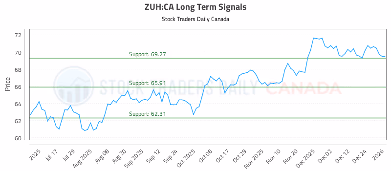Stock Chart for ZUH:CA