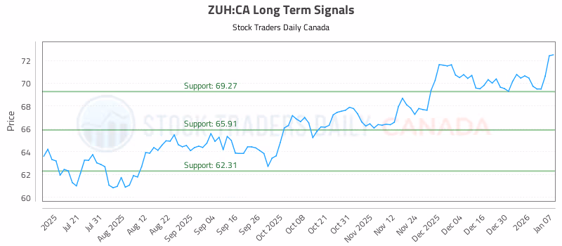 Stock Chart for ZUH:CA