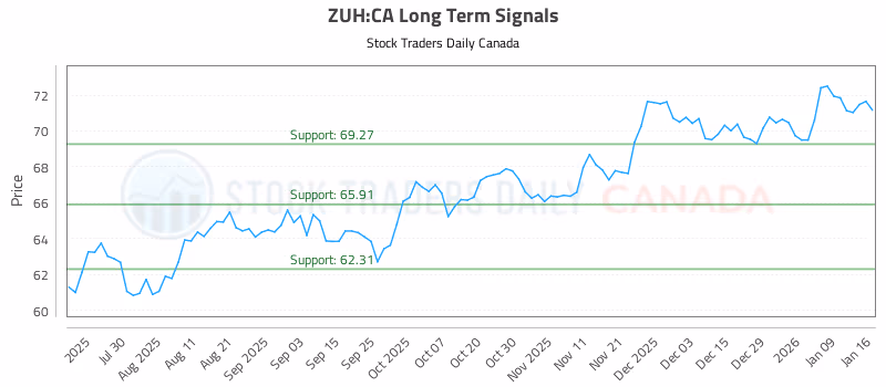 Stock Chart for ZUH:CA