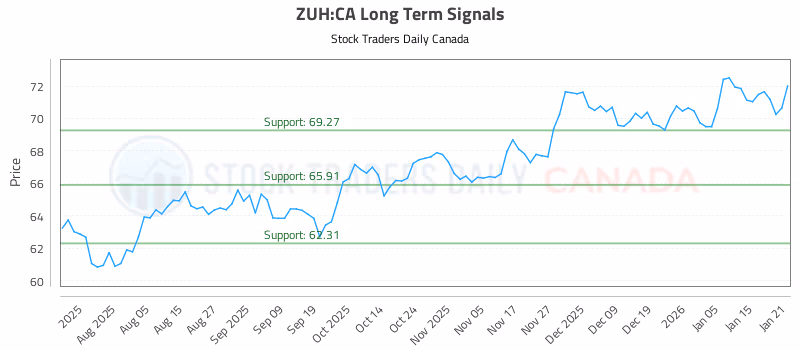 Stock Chart for ZUH:CA