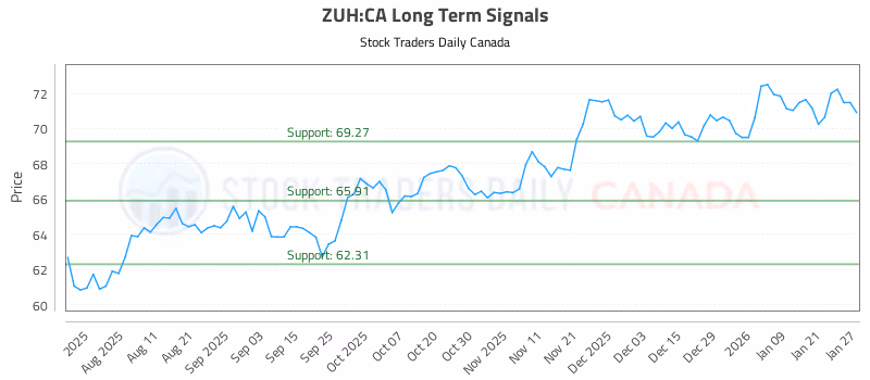Stock Chart for ZUH:CA