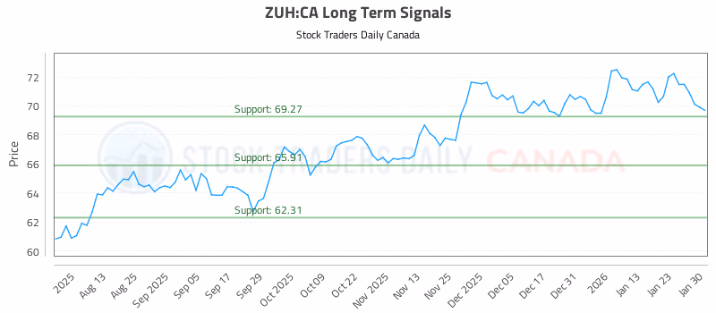 Stock Chart for ZUH:CA
