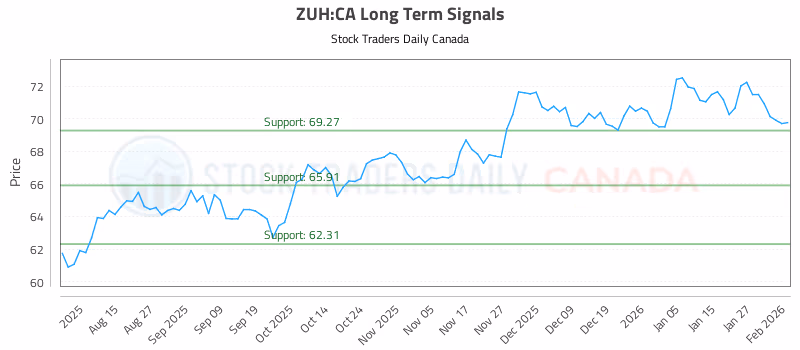 Stock Chart for ZUH:CA