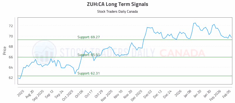 Stock Chart for ZUH:CA