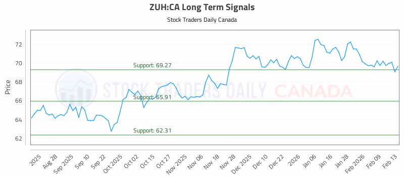 Stock Chart for ZUH:CA